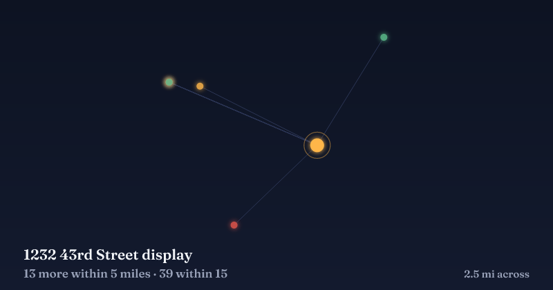 Map of 1232 43rd Street display and the 39 other Christmas light displays within 15 miles
