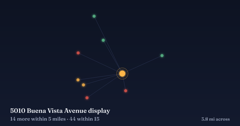 Map of 5010 Buena Vista Avenue display and the 44 other Christmas light displays within 15 miles