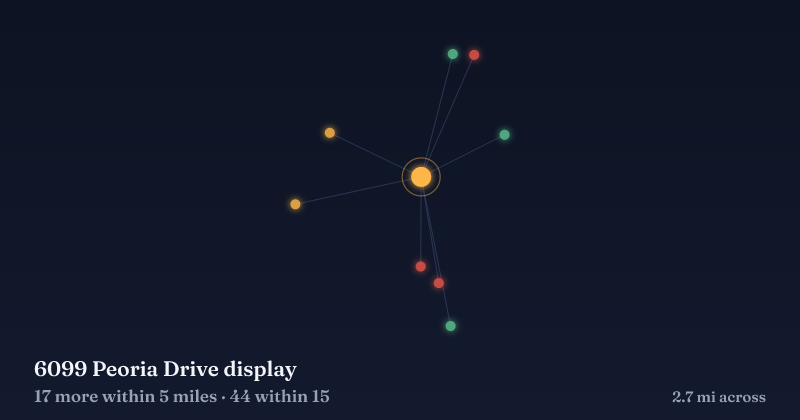 Map of 6099 Peoria Drive display and the 44 other Christmas light displays within 15 miles